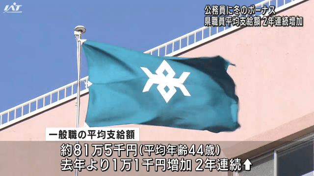 公務員に冬のボーナス　県職員平均支給額２年連続増加【岩手】