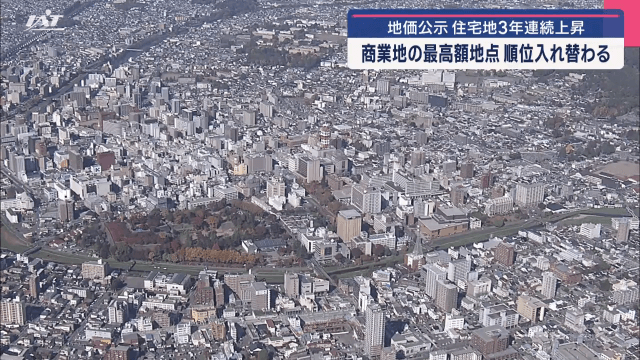 地価公示　住宅地３年連続上昇　商業地の最高額地点　順位入れ替わり　盛岡駅前通に【岩手】