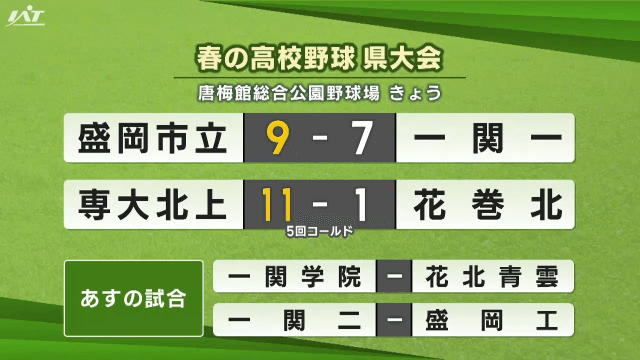 春の高校野球県大会　１８日の試合結果【岩手】