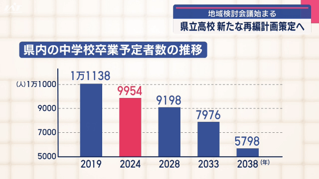 県立高校　新たな再編計画策定へ　地域検討会議スタート【岩手】