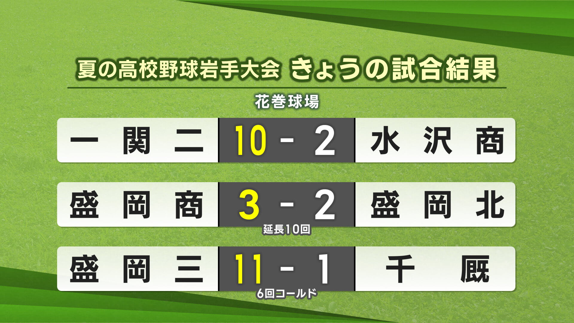 夏の高校野球岩手大会７日目の試合結果（花巻球場）【岩手】