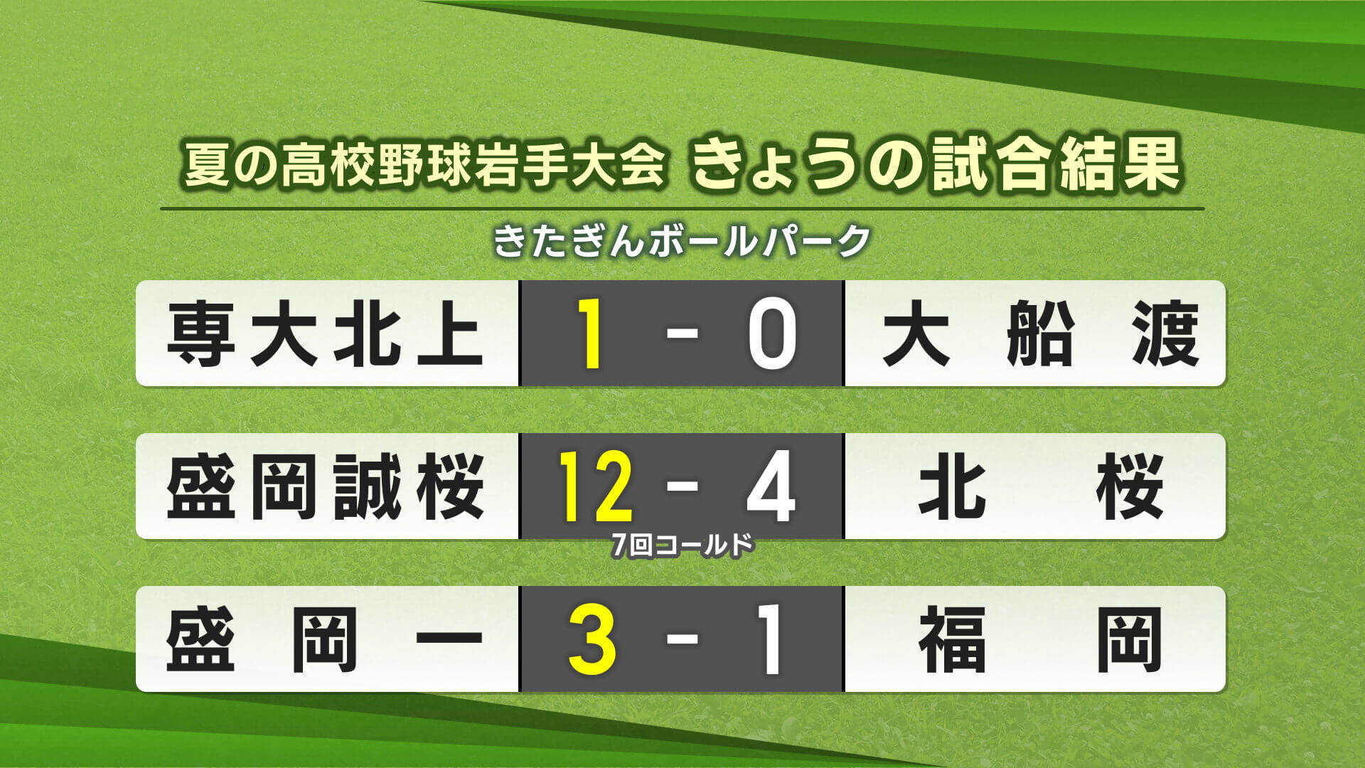 夏の高校野球岩手大会７日目の試合結果（きたぎんボールパーク）【岩手】