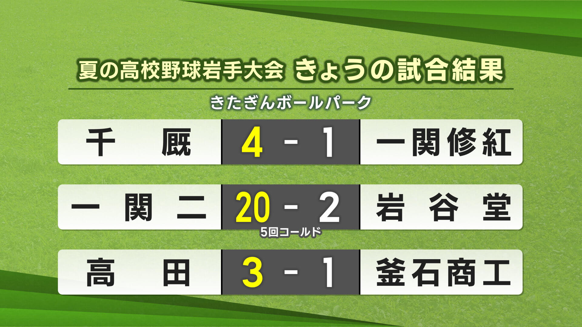 夏の高校野球岩手大会３日目の結果（きたぎんボールパーク）【岩手】