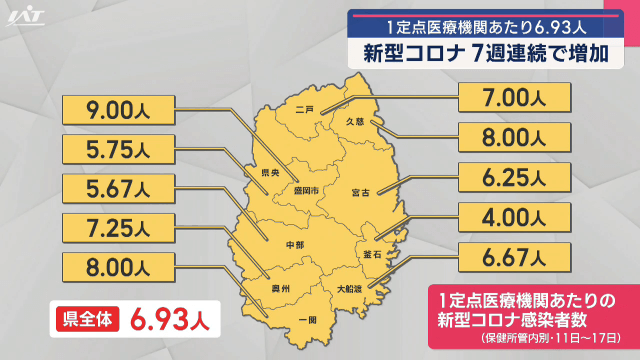 新型コロナ　７週連続で増加　１定点医療機関あたり６．９３人【岩手】