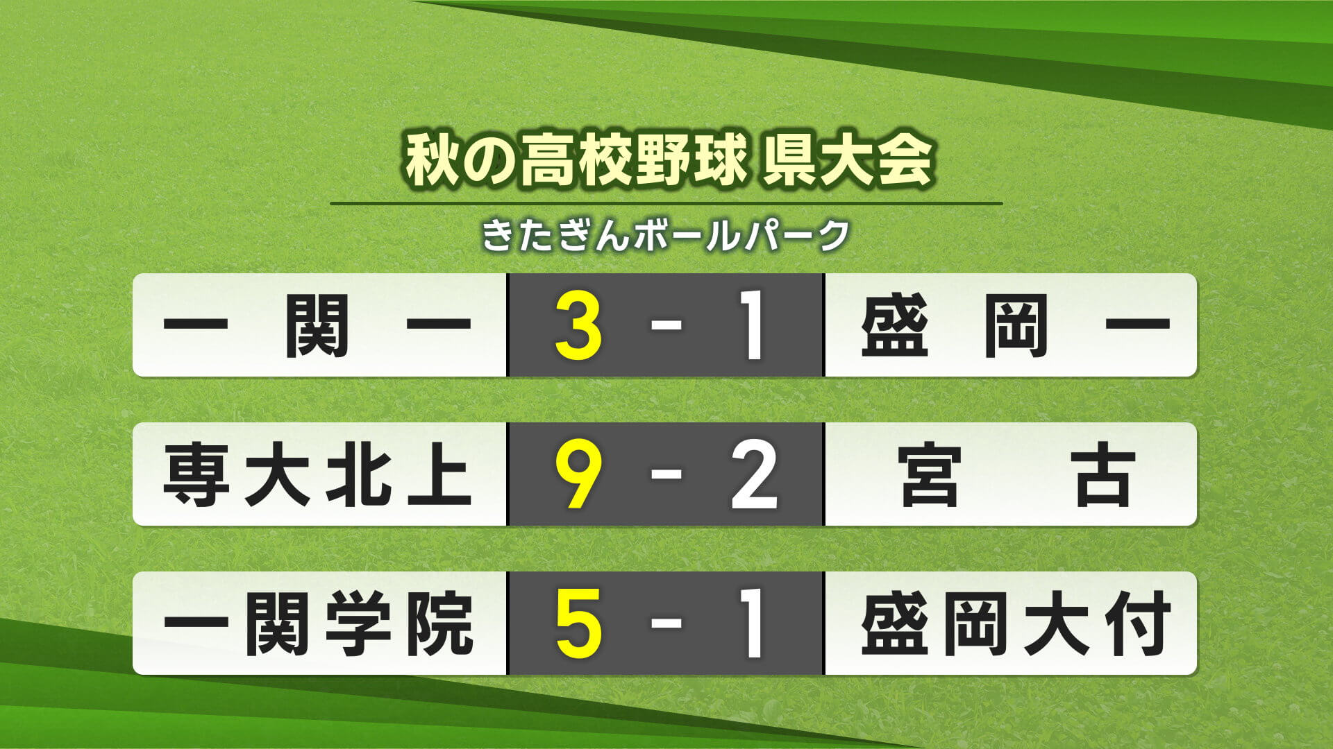 秋の高校野球岩手県大会２１日の結果【岩手】