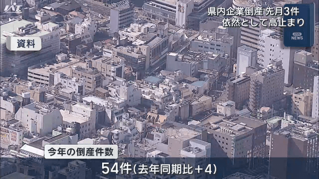 県内企業倒産　８月は３件　依然として高止まり【岩手】