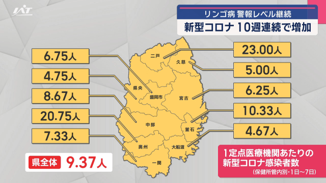新型コロナ１０週連続で増加　リンゴ病　警報レベル継続【岩手】