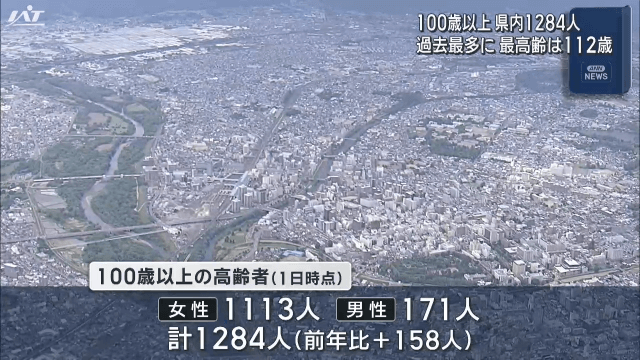 敬老の日　１００歳以上は県内１２８４人【岩手】