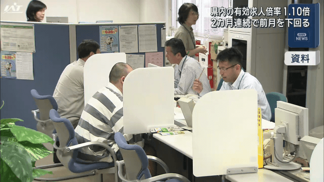 県内の有効求人倍率１．１０倍　２カ月連続で前月を下回る【岩手】