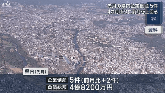 9月の県内企業倒産5件 4カ月ぶりに前月を上回る【岩手】