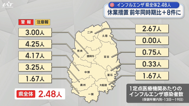 インフルエンザ感染拡大　県全体２．４８人　休校措置　前年同時期比＋８件に【岩手】