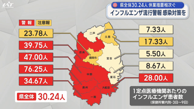 インフルエンザ流行警報発表　感染対策を　県全体３０．２人　休業措置相次ぐ【岩手】