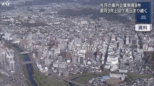１０月の県内企業倒産８件　前月３件上回り　高止まり続く【岩手】