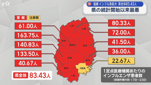 猛威インフルエンザ急拡大　県全体８３．４３人　県の統計開始以来最悪【岩手】