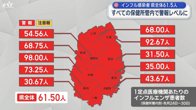 インフルエンザ感染者　県全体６１．５人　全保健所管内で警報レベルに【岩手】