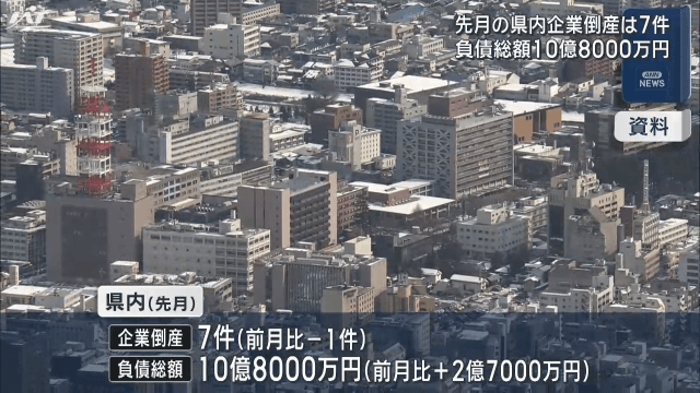 １１月の県内企業倒産は７件　負債総額１０億８０００万円【岩手】