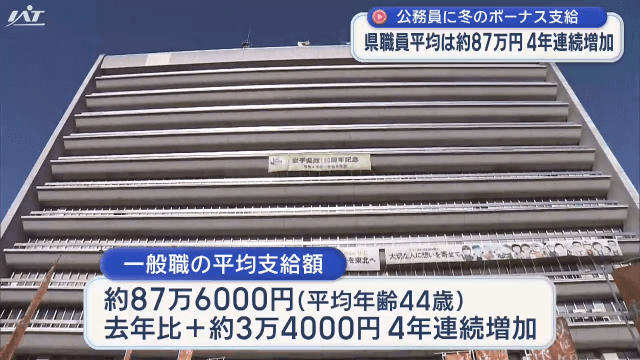 公務員に冬のボーナス支給　県職員平均は約８７万円４年連続増加【岩手】