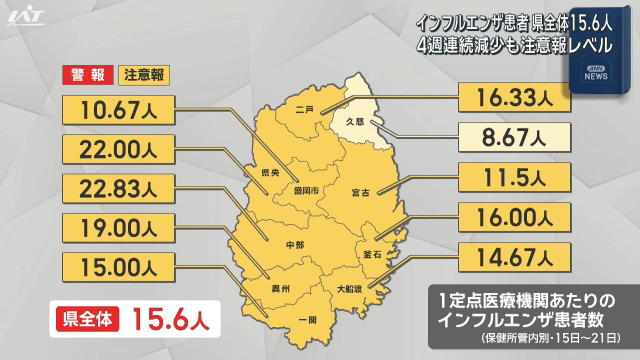 インフルエンザ患者　県全体１５．６人　４週連続減少も注意報レベル【岩手】