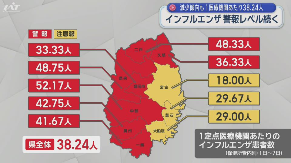 インフルエンザ　警報レベル続く　減少傾向も１医療機関あたり３８．２４人【岩手】