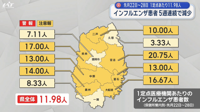 インフルエンザ患者　５週連続で減少　１定点あたり１１．９８人【岩手】