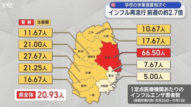 インフルエンザ再流行　前週の約２．７倍に【岩手】