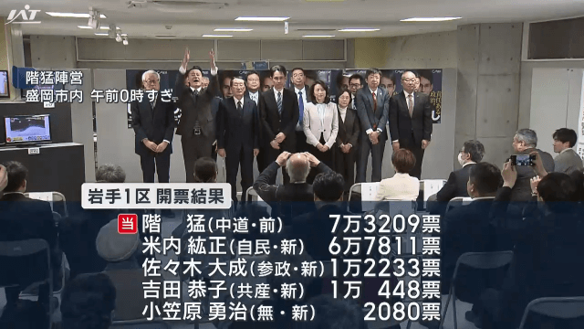 衆院選　県内は自民３・中道１・国民１に　比例復活含め５人当選【岩手】