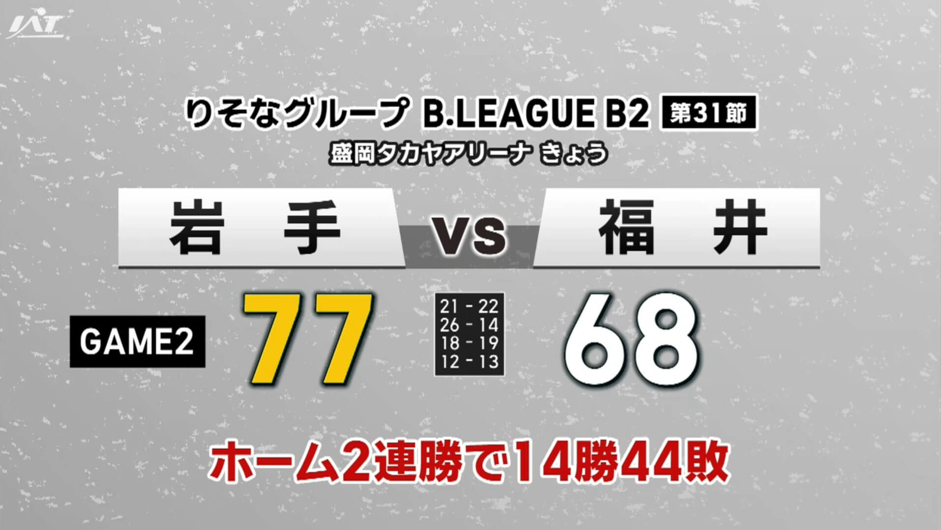 岩手ビッグブルズが福井に勝ちホームで２連勝【岩手】