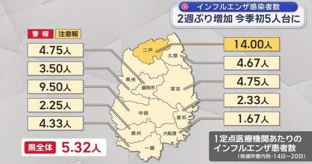 インフルエンザ患者数　再び増加に【岩手】