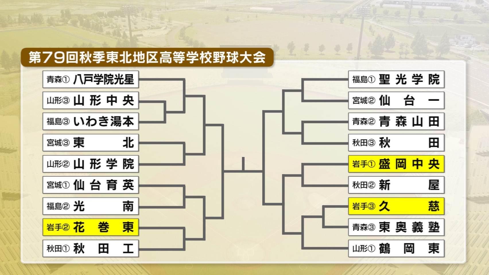 秋の高校野球東北大会抽選会　初戦の相手決まる【岩手】